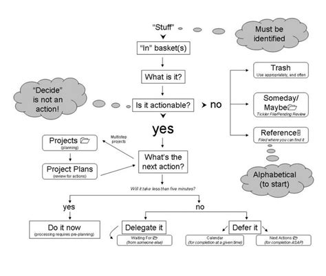 David allen gtd method - gogopna