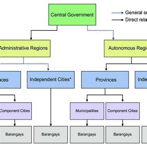 Philippine local government structure. Source: Modified after Howard ...