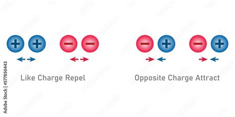 Stockvektorbilden Attract and repel positive and negative charge. Like ...