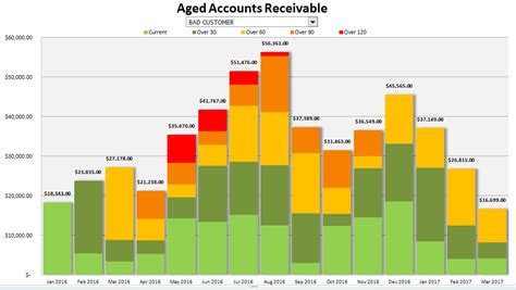 Aged Accounts Receivable Chart - HowtoExcel.net