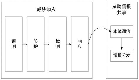 一种威胁驱动的网络攻击检测与响应方法与流程