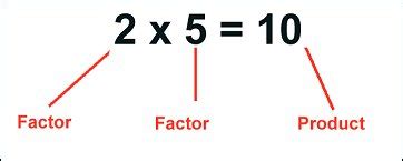 How To Do Multiplication - Factors & Products Worksheets