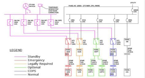 Commissioning emergency power systems | Consulting - Specifying Engineer