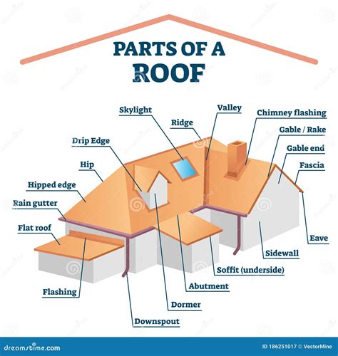 Parts of a Roof, Labeled Structure Vector Illustration Stock Vector - Illustration of facade ...