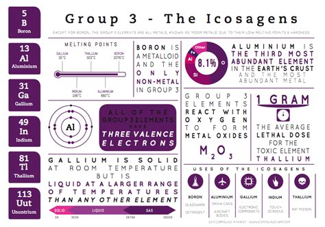 Group 3 Elements