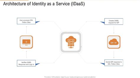 Architecture Of Identity As A Service Idaas Ppt Show Guide PDF