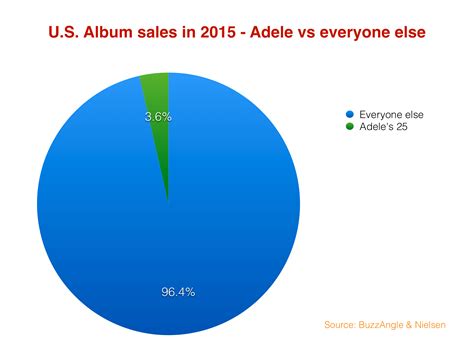 Thanks Adele! Physical album sales went UP in 2015 as streaming doubled ...