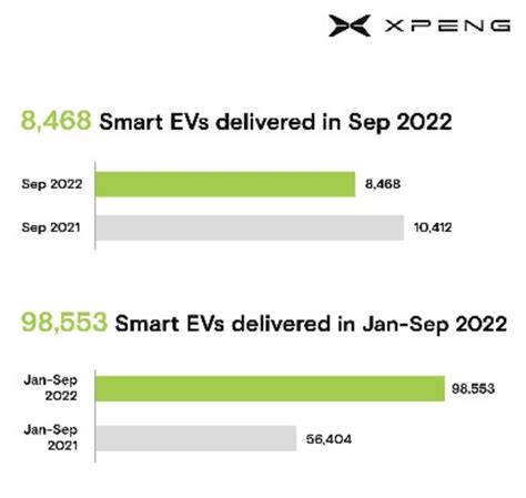 XPeng Can Double From Here (NYSE:XPEV) | Seeking Alpha