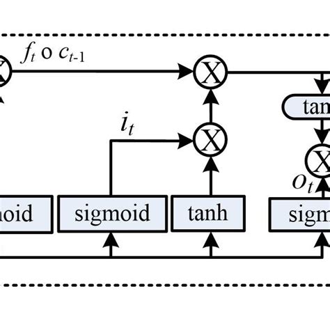 The detailed structure within a LSTM cell. | Download Scientific Diagram