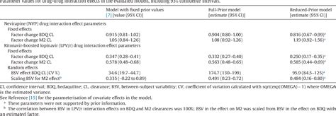 Table 1 from Confirming model-predicted pharmacokinetic interactions between bedaquiline and ...