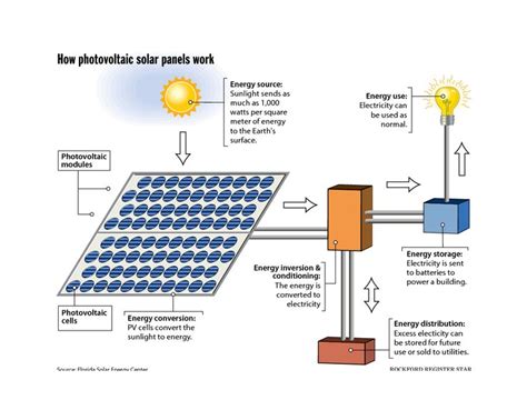 photovoltaic panels diagram - Google Search | Solar panels, How solar panels work, Solar