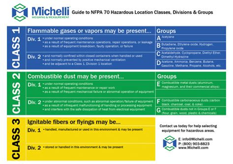 Hazardous Area Guide to NFPA 70 Location Classes, Divisions & Groups | Michelli Weighing ...