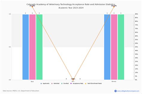 Colorado Academy of Veterinary Technology Acceptance Rate and SAT/ACT ...