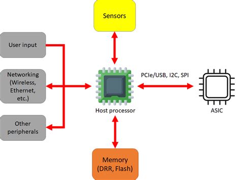 Designing With ASICs for Machine Learning in Embedded Systems | NWES Blog