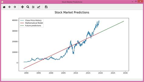 Stock Market Prediction Chart