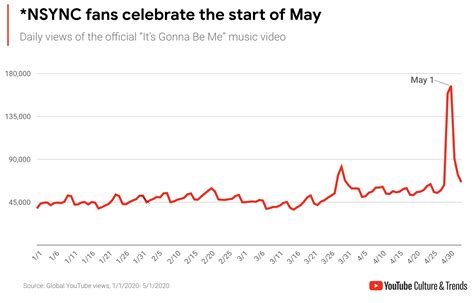 YouTube Music Charts and Trends Recap 5/6/2020 The Hype Magazine: Unveiling the Pulse of Urban ...