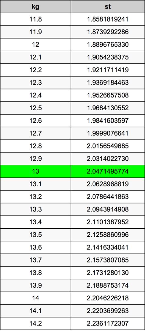 13 Kilograms To Stones Converter | 13 kg To st Converter