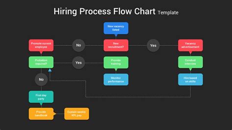 Hiring Recruitment Process Flow Chart PowerPoint - SlideBazaar