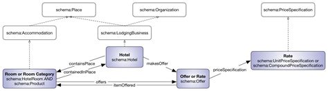 Hotels - Schema.org