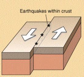 Passive/Conservative Boundary - PLATE TECTONICS