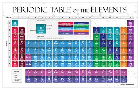 Buy Periodic Table of the Elements - Science Classroom Decor – Kids ...