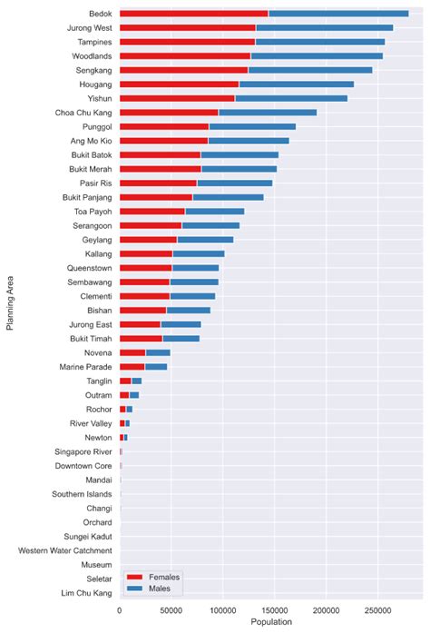 [oc] Singapore population by planning area (2019) : r/singapore