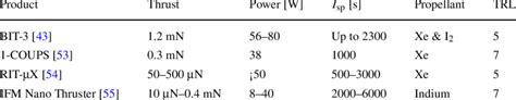 Ion propulsion systems and thrusters fore small spacecraft [25 ...