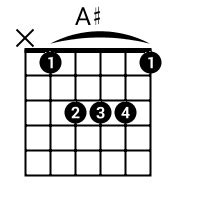 A# Guitar Chords Chart | GitarreWeb.de