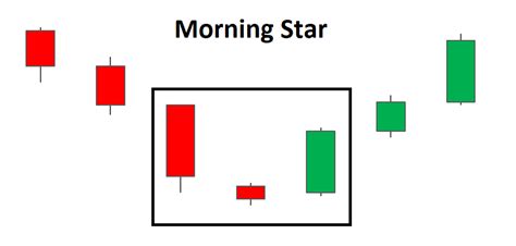 Morning Star Candlestick: A Forex Trader’s Guide