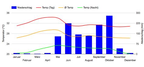 Best Time to Visit Nicaragua (Climate Chart and Table)