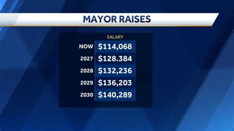 City councilmembers to vote on pay raises for themselves and mayor ...