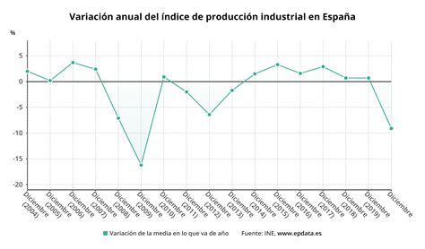 Evolución de la producción industrial en 2020, en gráficos