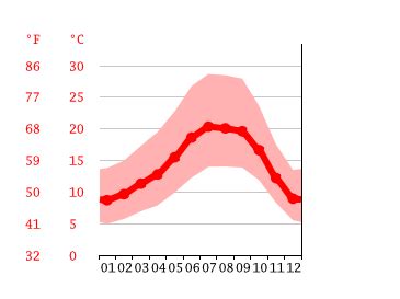 Pleasanton climate: Weather Pleasanton & temperature by month