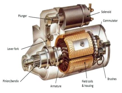 What are Starter Motors & Different Types of Starter Motors