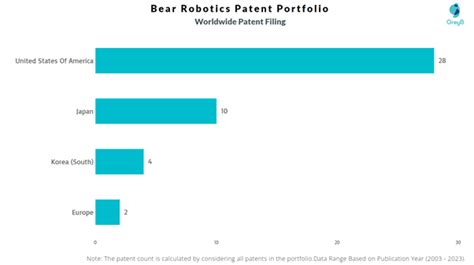 Bear Robotics Patents - Insights & Stats (Updated 2023)