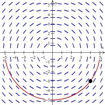 Slope Fields | Teaching Calculus