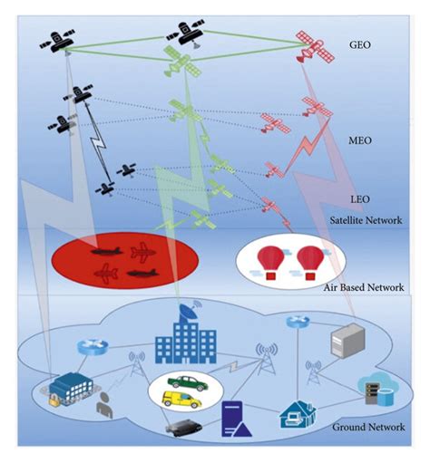 Space-air-ground integrated network architecture. | Download Scientific ...