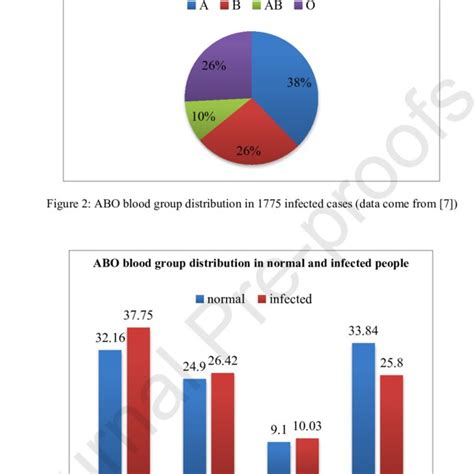 ABO blood group distribution in normal and infected people | Download Scientific Diagram