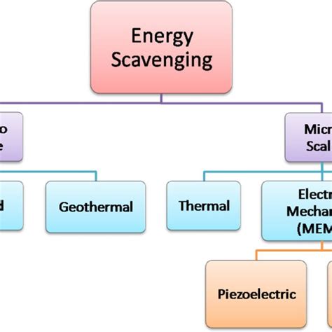 a Triboelectric effect generated by rubbing comb and dry hairs, b... | Download Scientific Diagram