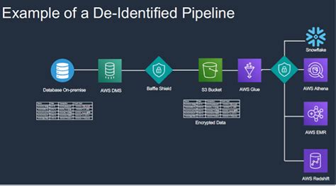 Data De-Identification - Data Privacy Software from Baffle