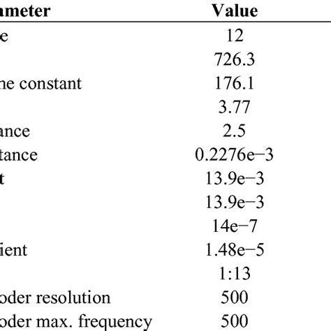 Features of DC motor experiments. | Download Table