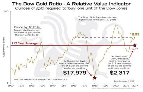 Dow Gold Ratio - A Relative Value Indicator | BMG