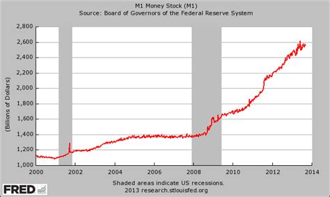 M1 Money Supply – The Economic Collapse