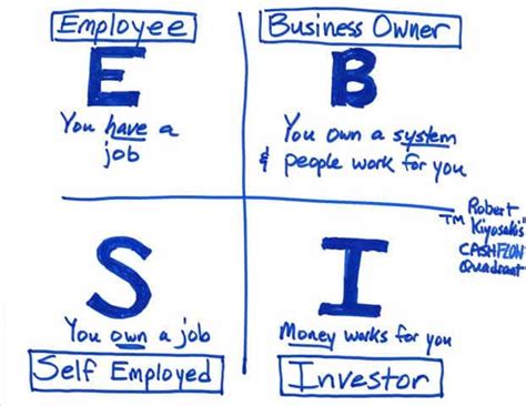 The Cashflow Quadrant - How You Earn Money Matters