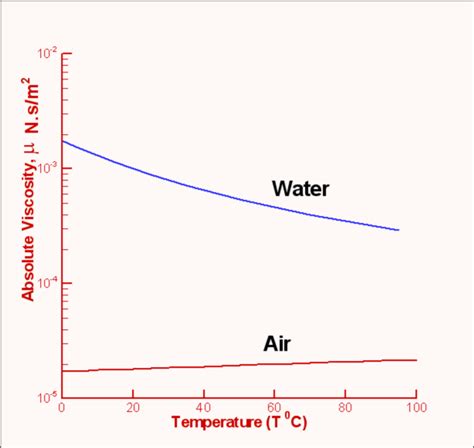 Water dynamic viscosity - guysdarelo