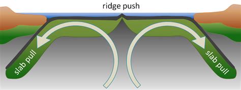 10.5 Mechanisms for Plate Motion | Physical Geology