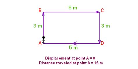 Distance and Displacement - Definition and Formulas with Examples | BYJU'S