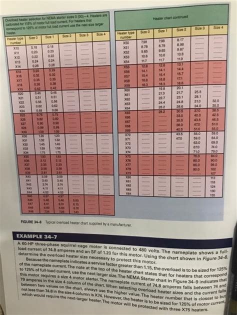 Solved Overload heater selection for NEMA starter sizes 0 | Chegg.com