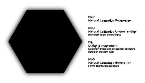 What is NLP? | Interactions