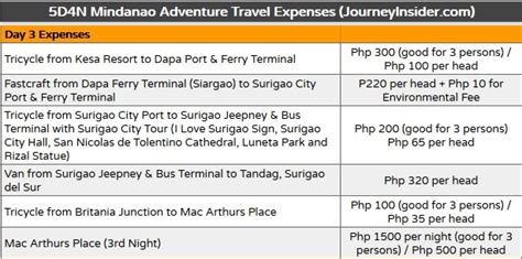 DIY Travel Guide: Our 5-Day Mindanao Adventure | Journey Insider